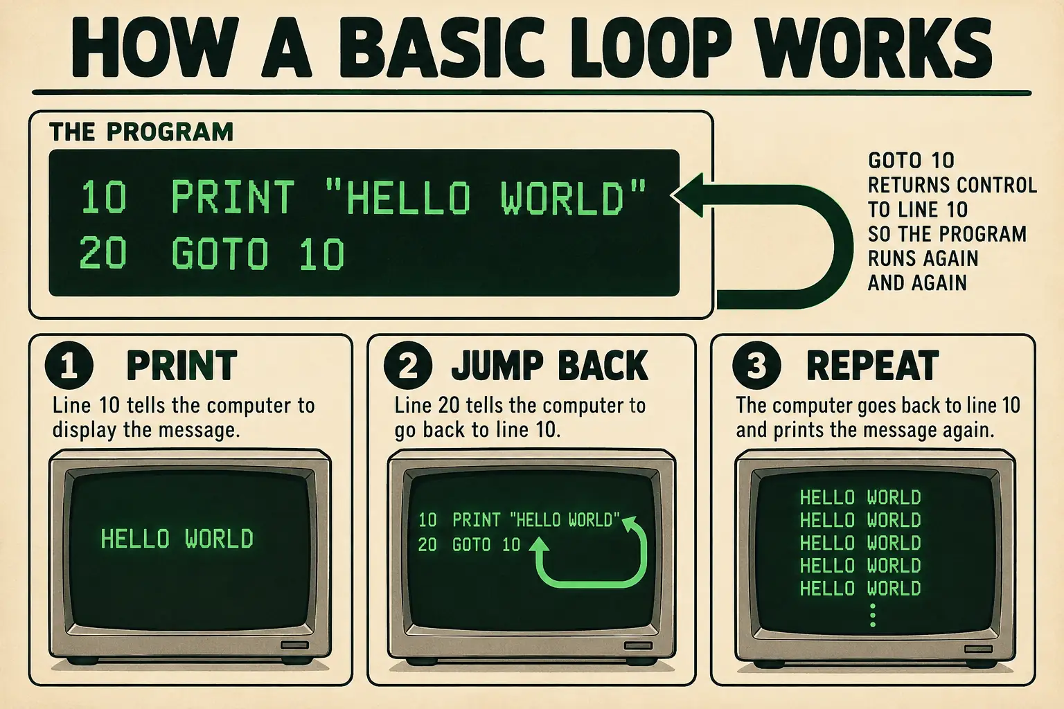 Editorial teaching diagram showing BASIC line 10 printing HELLO WORLD, line 20 jumping back to line 10, and the repeating cycle
