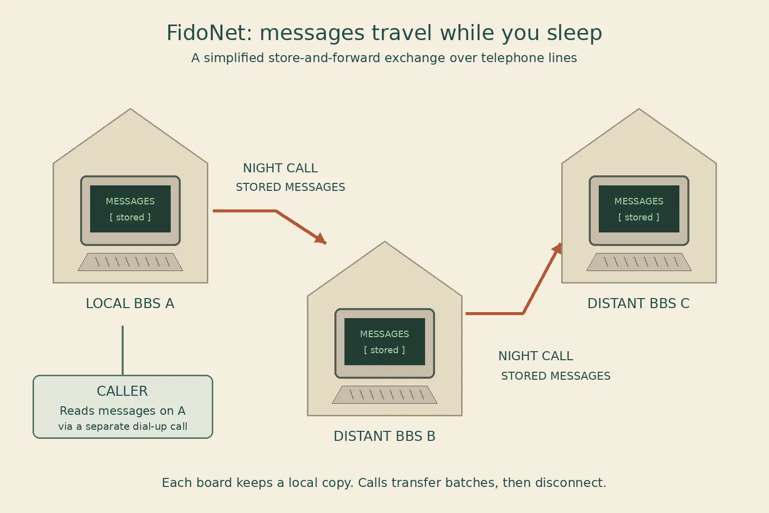 Diagram of three distant home bulletin boards exchanging batches of mail over telephone links at night