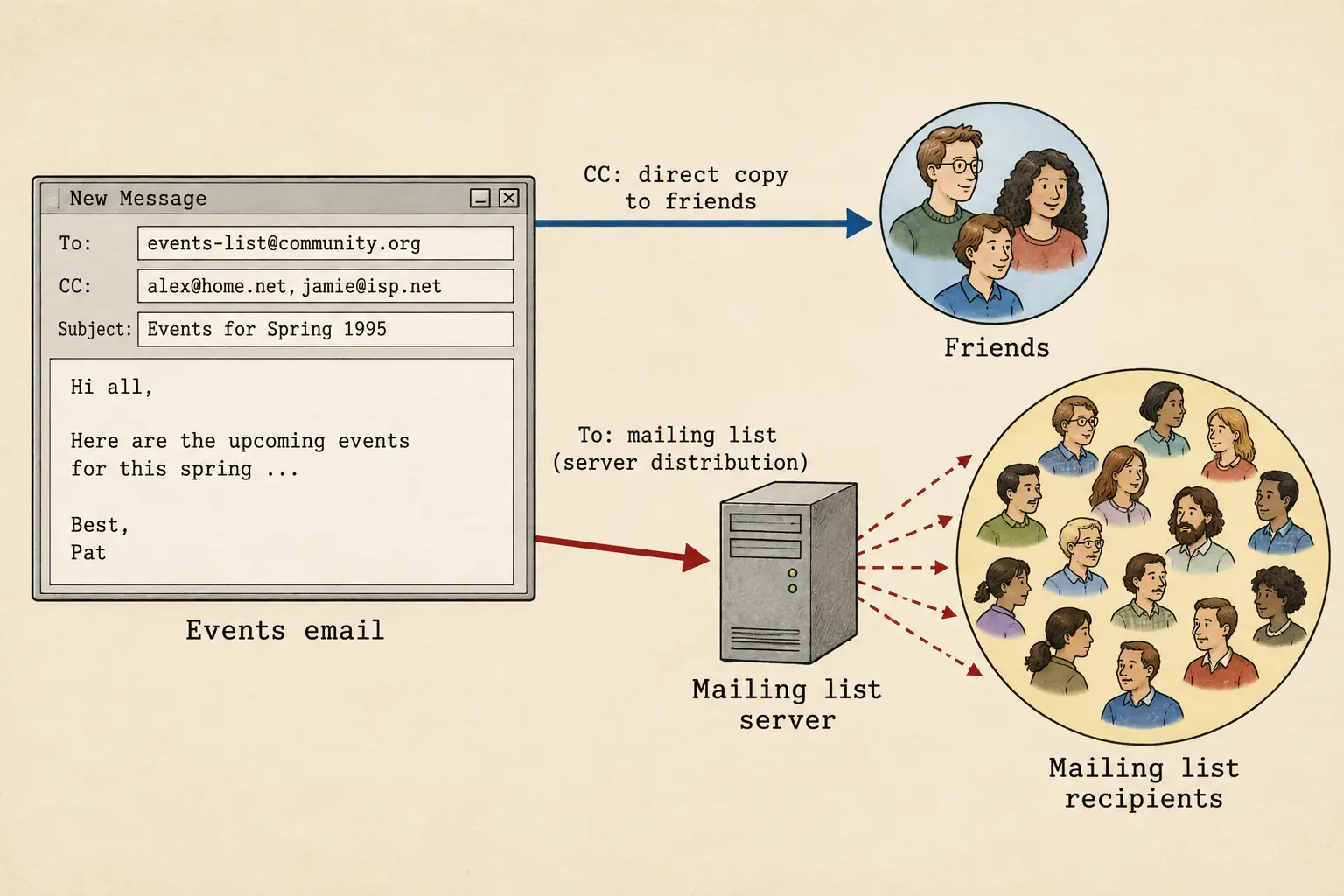 Diagram of a 1995 email message moving from one sender to a larger community mailing list