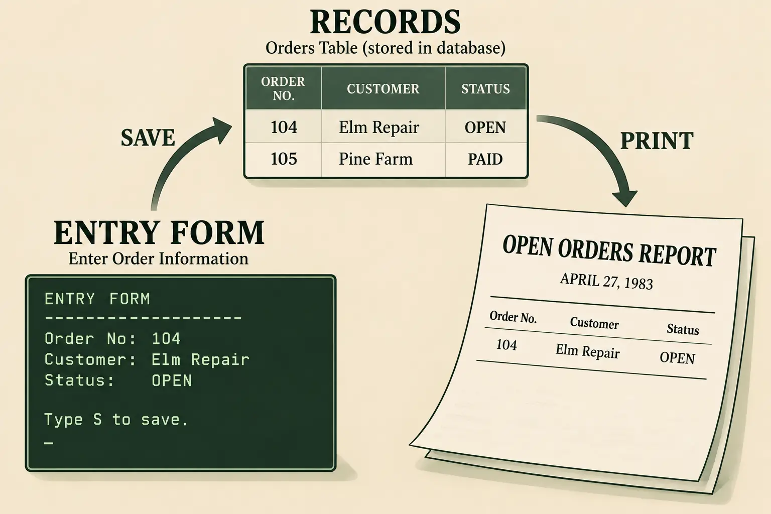 Diagram connecting a text-based database file, custom data-entry form and printed report