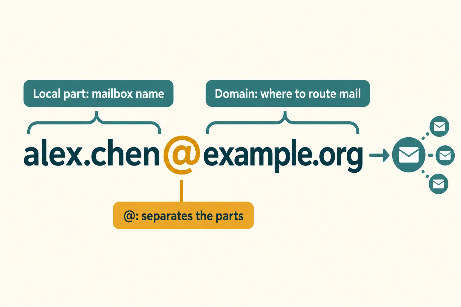 Clear diagram labeling the mailbox name, at sign, and domain in alex.chen@example.org