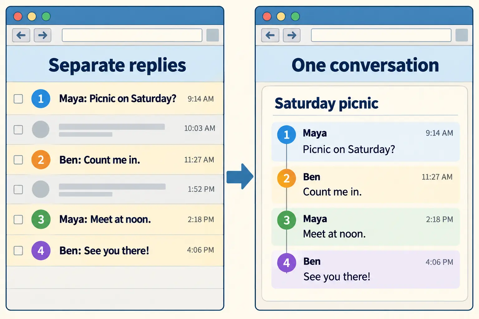 Diagram showing separate email replies becoming one readable conversation