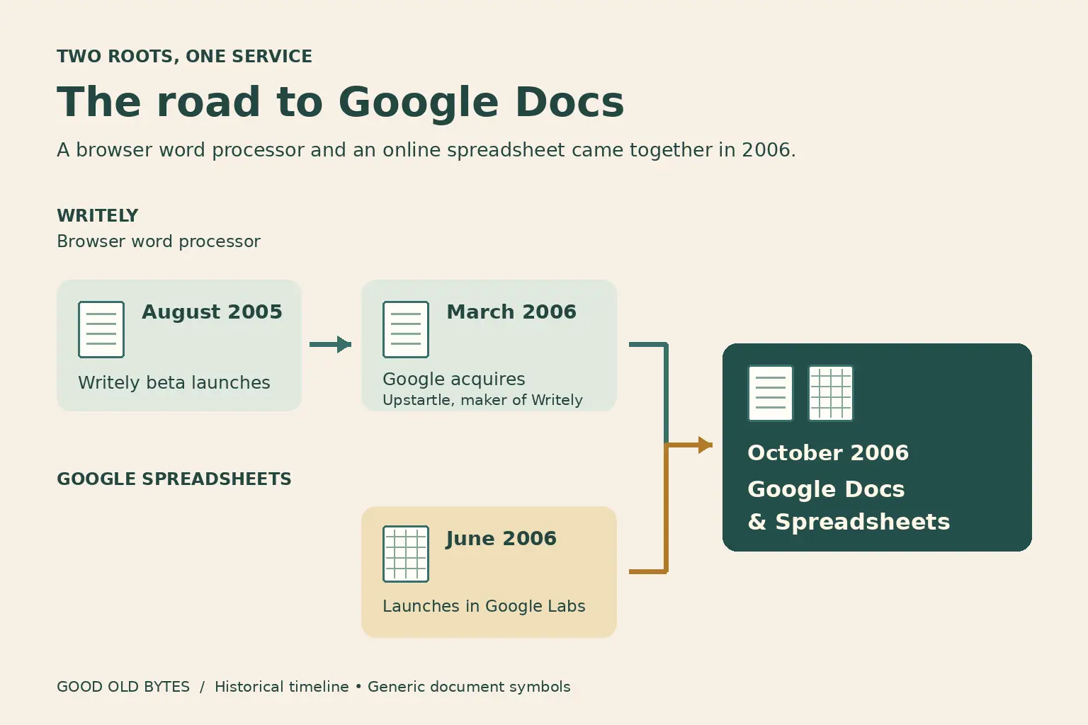 A simple diagram showing Writely and Google Spreadsheets as separate products joining in the October 2006 Docs and Spreadsheets service