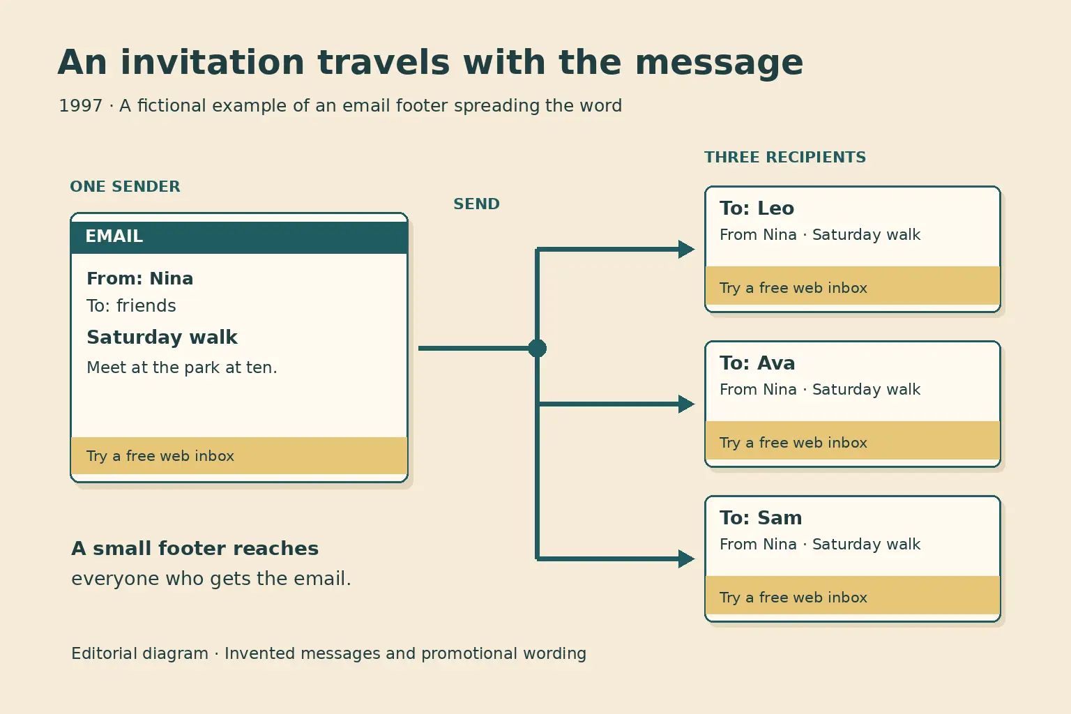 Diagram showing a fictional outgoing email with a small promotional footer reaching several recipients