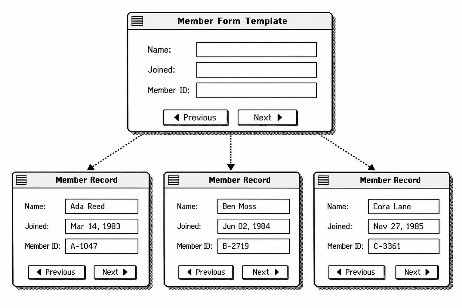 Diagram of three membership cards sharing a common layout but holding different entries