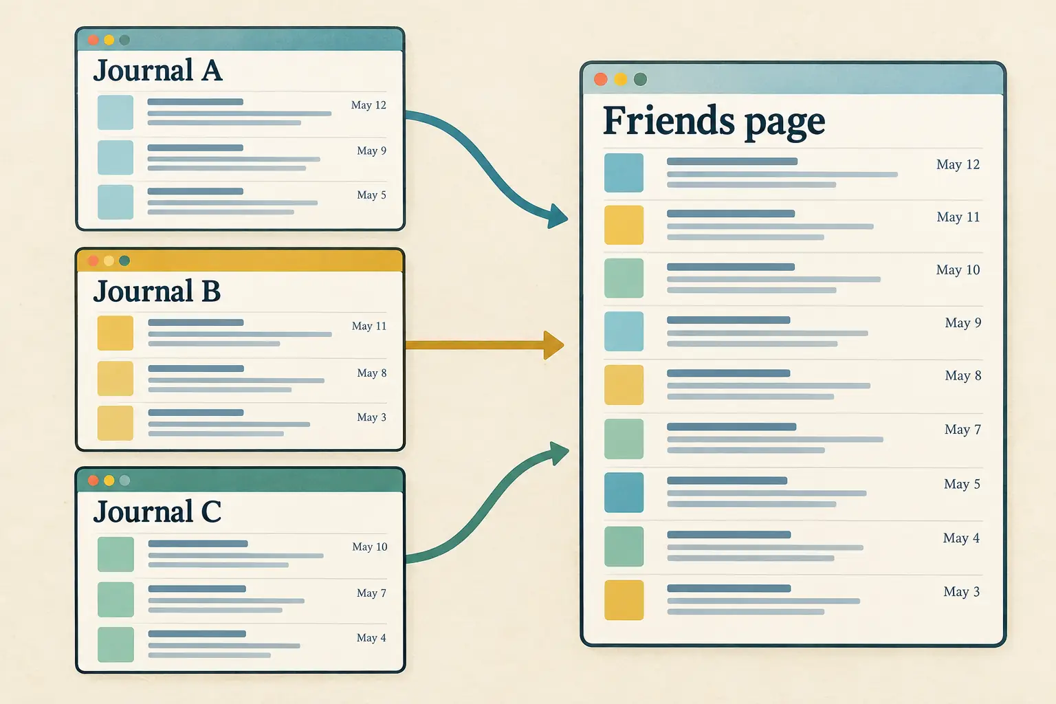 Diagram of separate journal pages feeding into one shared reading page